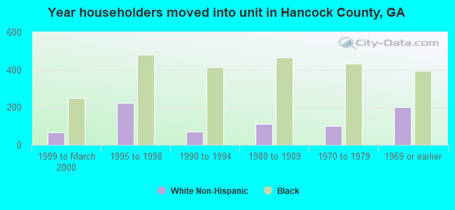 Year householders moved into unit in Hancock County, GA