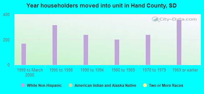 Year householders moved into unit in Hand County, SD