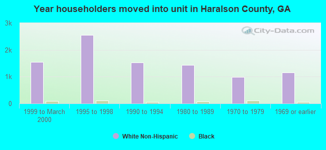 Year householders moved into unit in Haralson County, GA