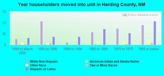 Year householders moved into unit in Harding County, NM
