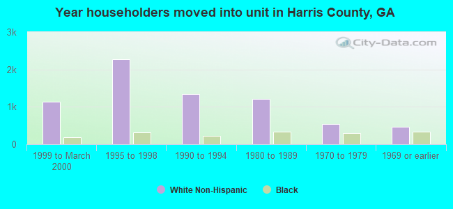 Year householders moved into unit in Harris County, GA