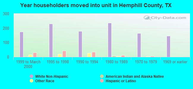 Year householders moved into unit in Hemphill County, TX