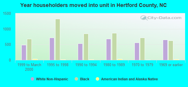 Year householders moved into unit in Hertford County, NC