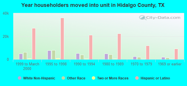 Year householders moved into unit in Hidalgo County, TX