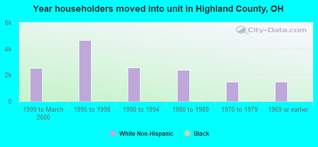 Year householders moved into unit in Highland County, OH