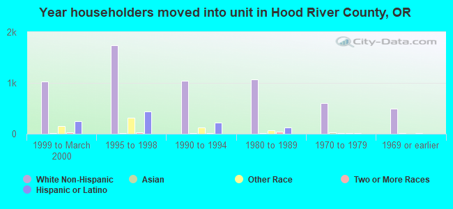 Year householders moved into unit in Hood River County, OR