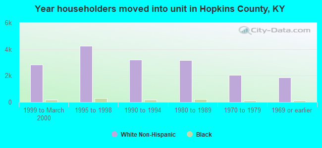 Year householders moved into unit in Hopkins County, KY