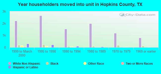 Year householders moved into unit in Hopkins County, TX