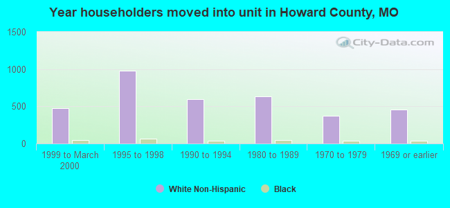 Year householders moved into unit in Howard County, MO
