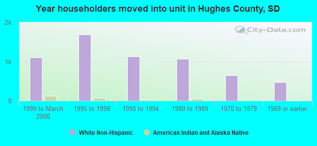 Year householders moved into unit in Hughes County, SD