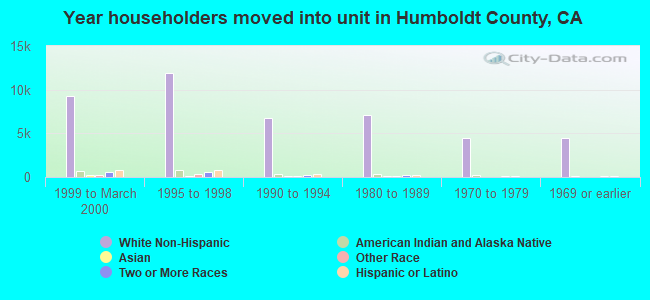Year householders moved into unit in Humboldt County, CA