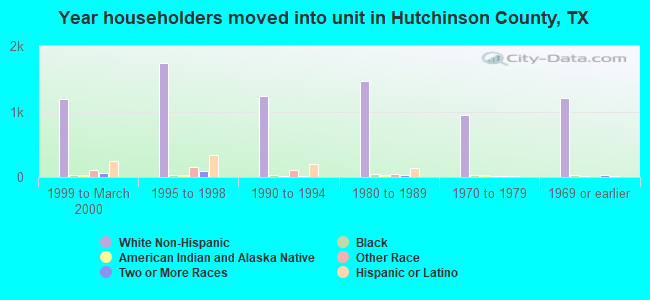 Year householders moved into unit in Hutchinson County, TX