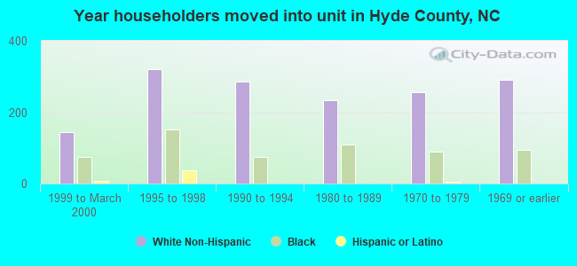 Year householders moved into unit in Hyde County, NC