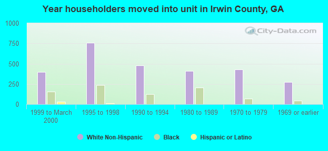 Year householders moved into unit in Irwin County, GA