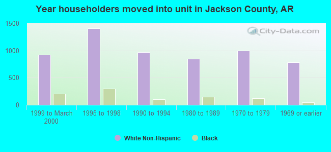Year householders moved into unit in Jackson County, AR