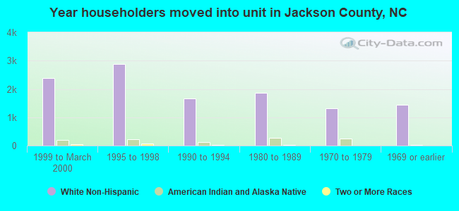 Year householders moved into unit in Jackson County, NC