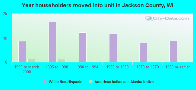 Year householders moved into unit in Jackson County, WI