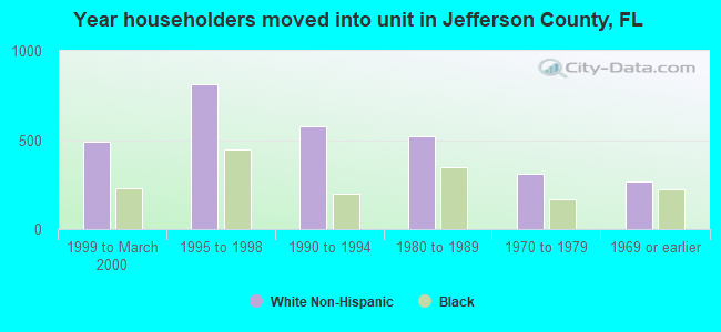Year householders moved into unit in Jefferson County, FL