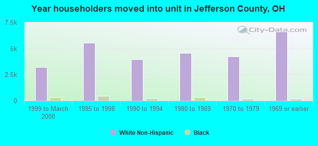 Year householders moved into unit in Jefferson County, OH