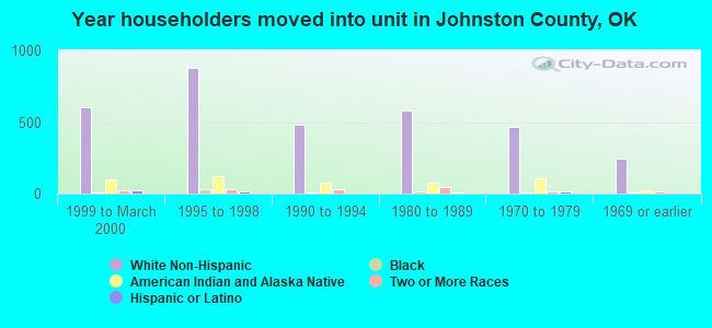 Year householders moved into unit in Johnston County, OK
