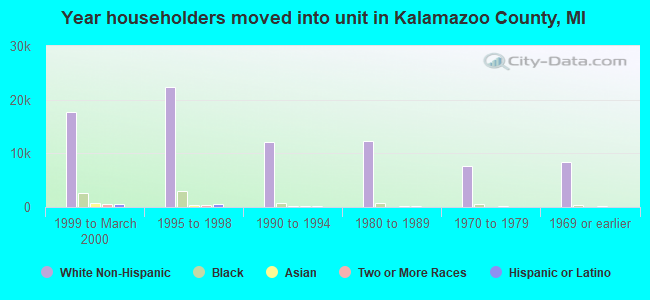 Year householders moved into unit in Kalamazoo County, MI