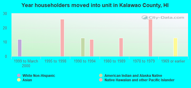 Year householders moved into unit in Kalawao County, HI