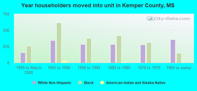 Year householders moved into unit in Kemper County, MS