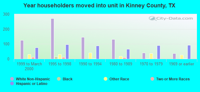 Year householders moved into unit in Kinney County, TX