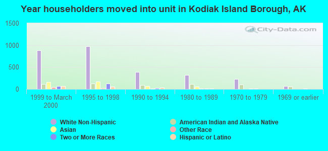 Year householders moved into unit in Kodiak Island Borough, AK