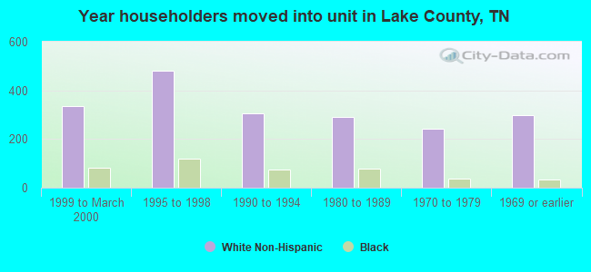 Year householders moved into unit in Lake County, TN