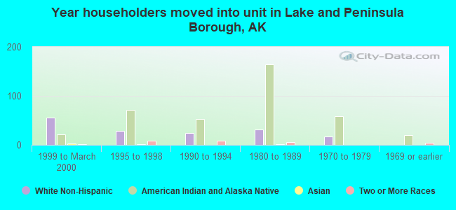 Year householders moved into unit in Lake and Peninsula Borough, AK