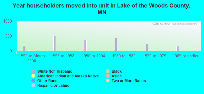Year householders moved into unit in Lake of the Woods County, MN