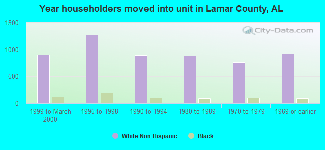 Year householders moved into unit in Lamar County, AL