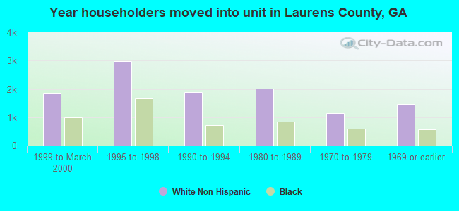 Year householders moved into unit in Laurens County, GA