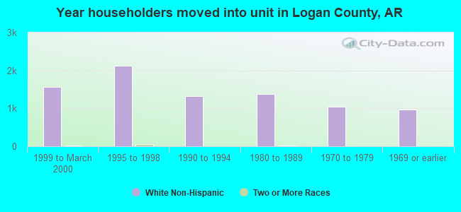 Year householders moved into unit in Logan County, AR
