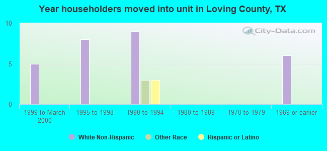 Year householders moved into unit in Loving County, TX