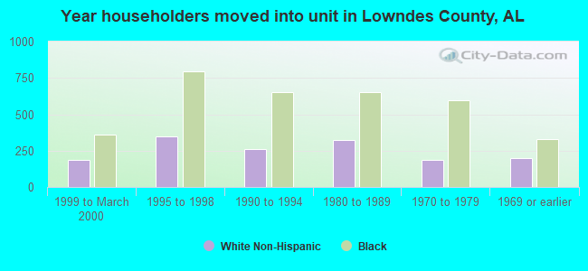 Year householders moved into unit in Lowndes County, AL