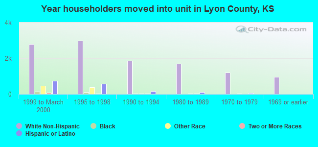 Year householders moved into unit in Lyon County, KS