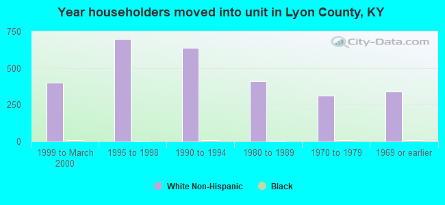 Year householders moved into unit in Lyon County, KY