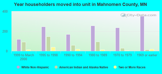 Year householders moved into unit in Mahnomen County, MN