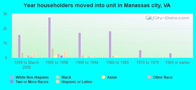 Year householders moved into unit in Manassas city, VA