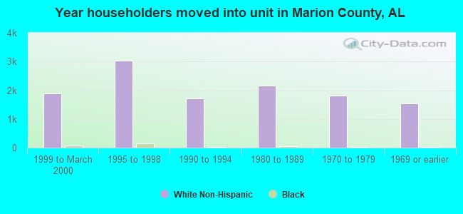 Year householders moved into unit in Marion County, AL