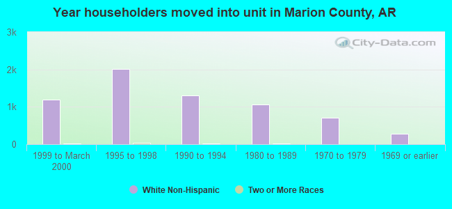 Year householders moved into unit in Marion County, AR