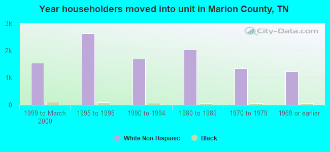 Year householders moved into unit in Marion County, TN