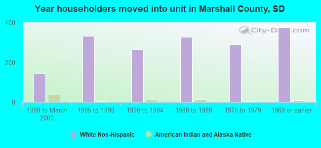 Year householders moved into unit in Marshall County, SD