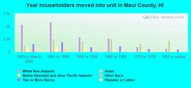 Year householders moved into unit in Maui County, HI