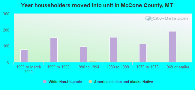 Year householders moved into unit in McCone County, MT