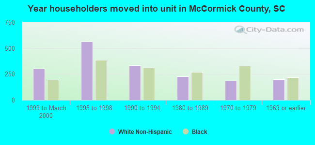 Year householders moved into unit in McCormick County, SC
