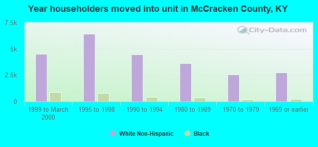 Year householders moved into unit in McCracken County, KY