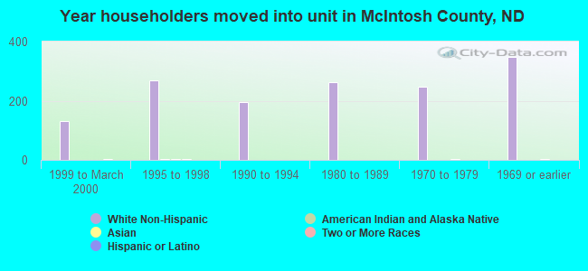 Year householders moved into unit in McIntosh County, ND